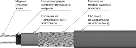 Греющий саморегулирующийся кабель Теплолюкс Freezstop-25К для обогрева кровли